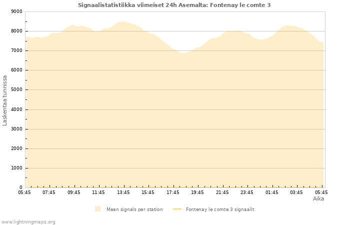 Graafit: Signaalistatistiikka