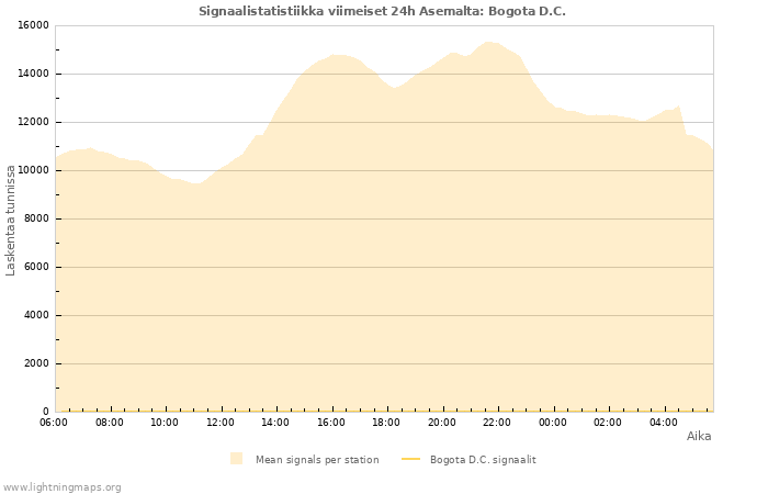 Graafit: Signaalistatistiikka