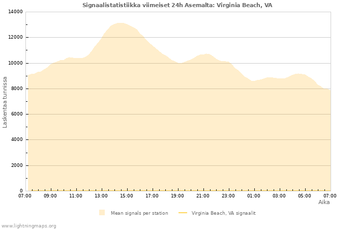 Graafit: Signaalistatistiikka