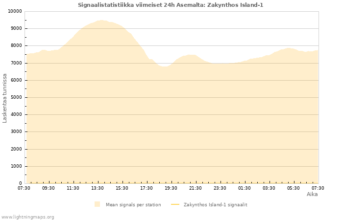 Graafit: Signaalistatistiikka