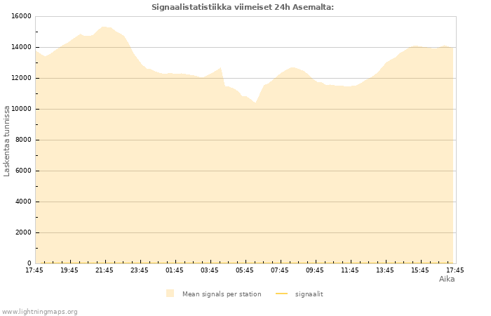 Graafit: Signaalistatistiikka