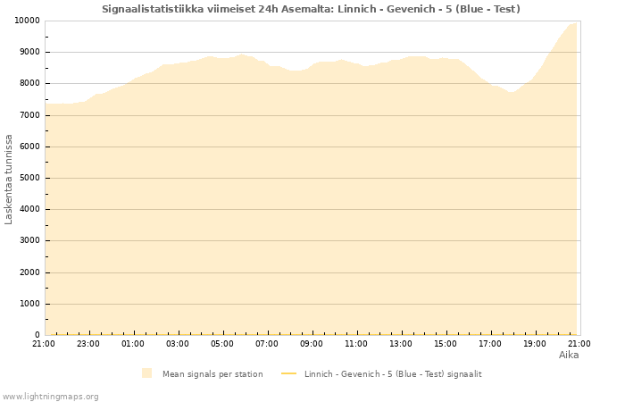 Graafit: Signaalistatistiikka