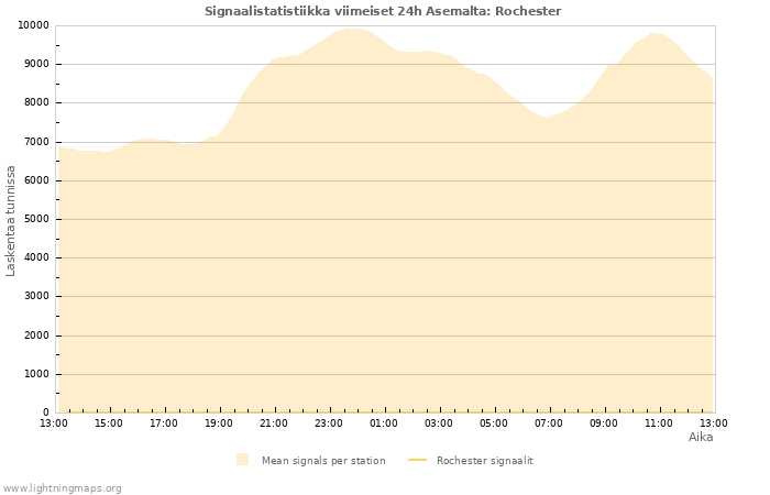 Graafit: Signaalistatistiikka