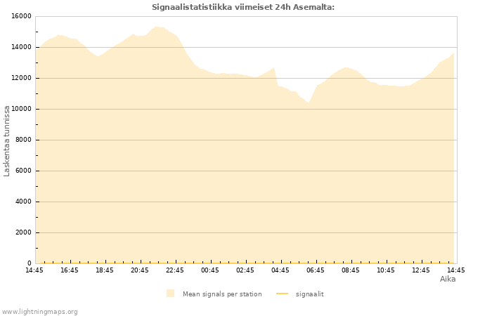 Graafit: Signaalistatistiikka