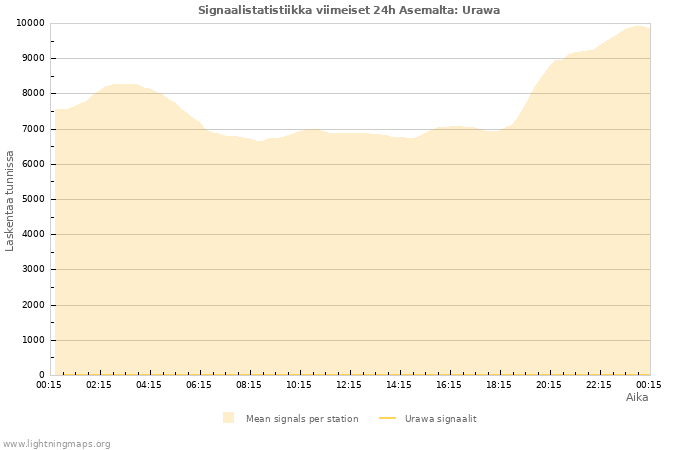 Graafit: Signaalistatistiikka