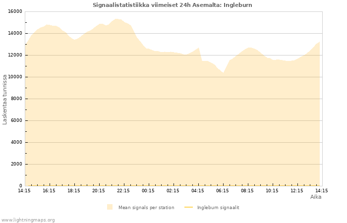 Graafit: Signaalistatistiikka