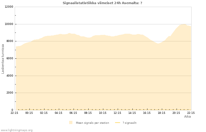 Graafit: Signaalistatistiikka