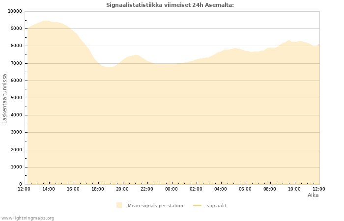 Graafit: Signaalistatistiikka