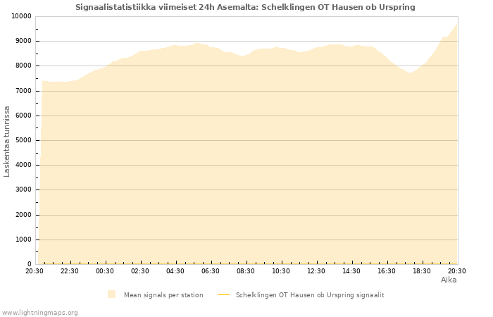 Graafit: Signaalistatistiikka