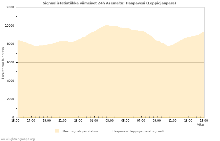 Graafit: Signaalistatistiikka