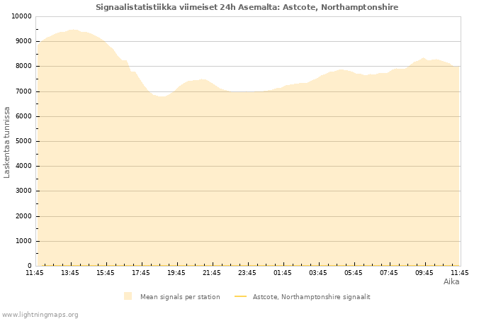 Graafit: Signaalistatistiikka