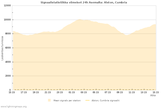 Graafit: Signaalistatistiikka