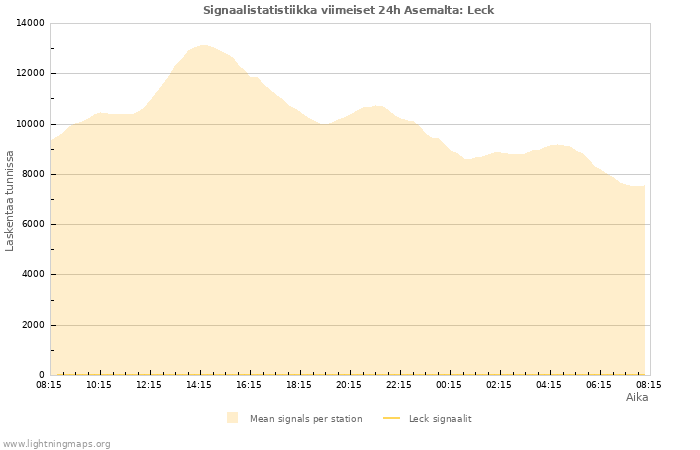 Graafit: Signaalistatistiikka