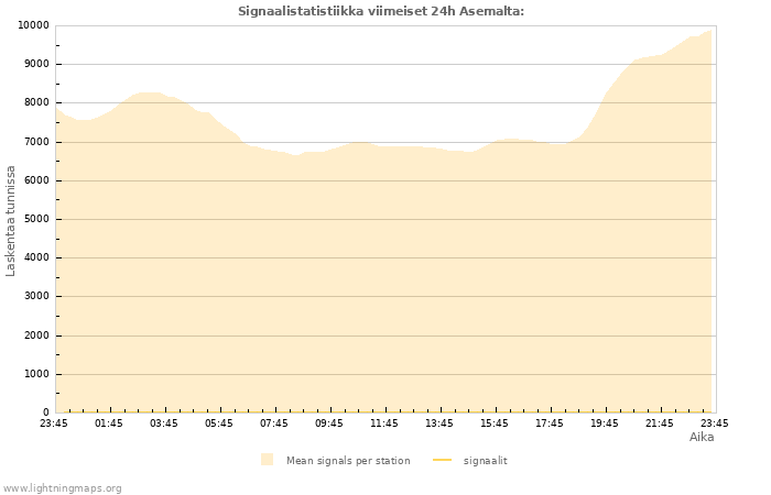 Graafit: Signaalistatistiikka