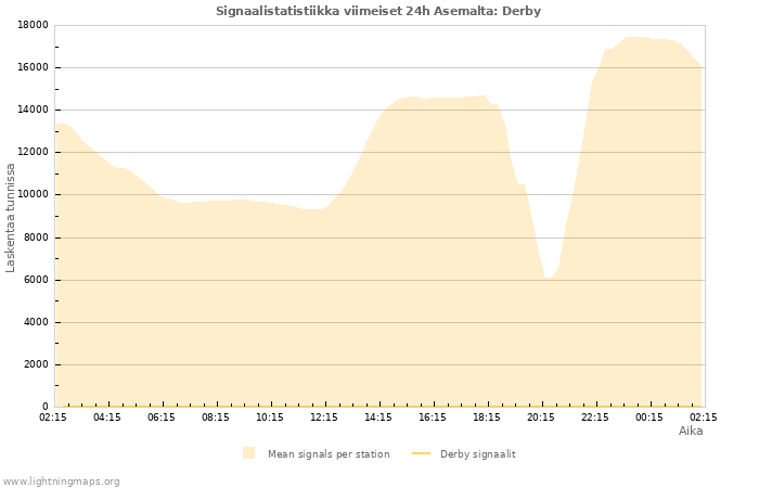 Graafit: Signaalistatistiikka