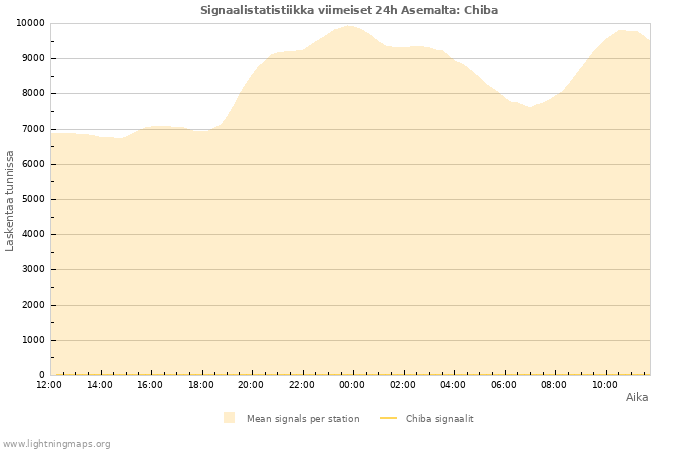 Graafit: Signaalistatistiikka