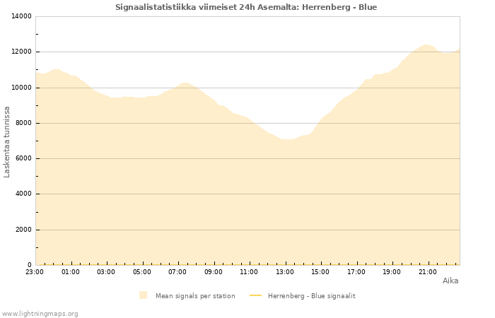 Graafit: Signaalistatistiikka