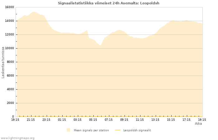 Graafit: Signaalistatistiikka