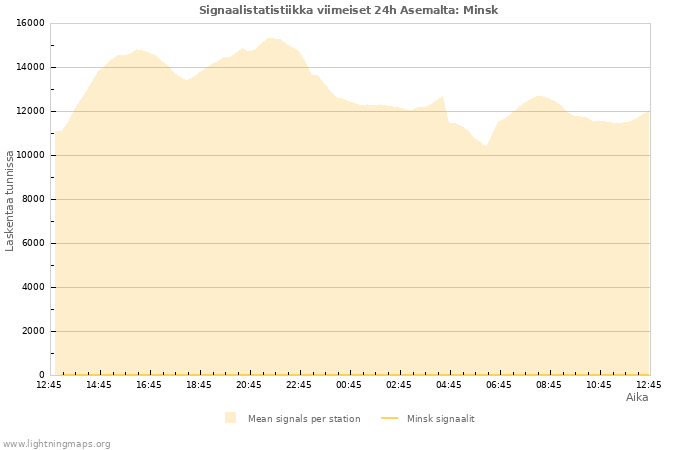 Graafit: Signaalistatistiikka