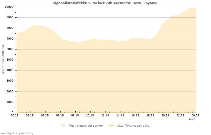 Graafit: Signaalistatistiikka