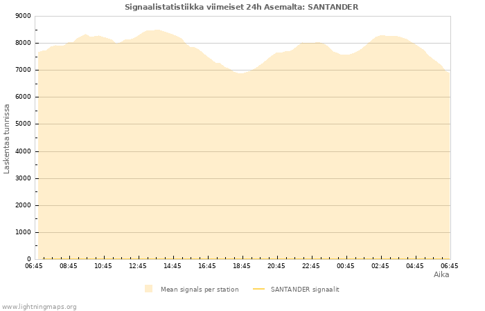 Graafit: Signaalistatistiikka