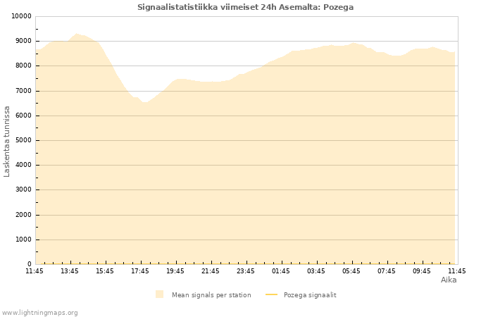 Graafit: Signaalistatistiikka