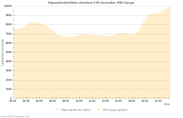 Graafit: Signaalistatistiikka