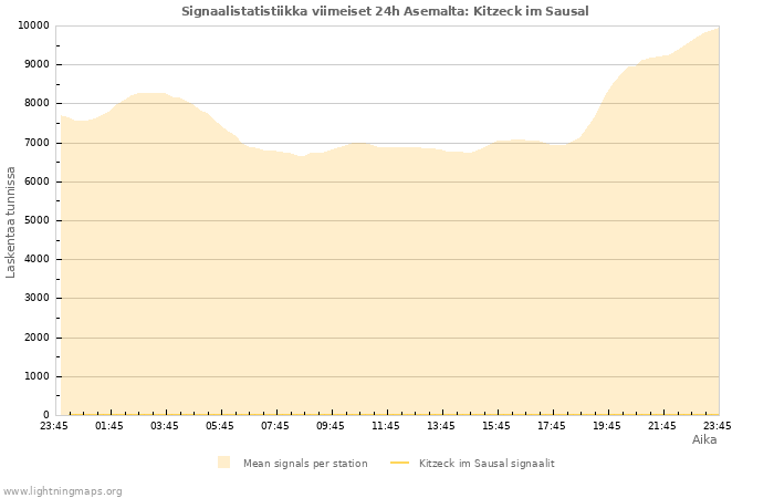 Graafit: Signaalistatistiikka