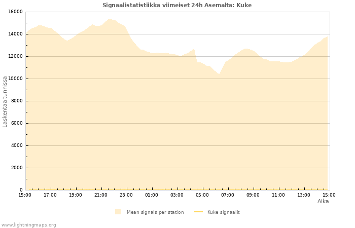 Graafit: Signaalistatistiikka