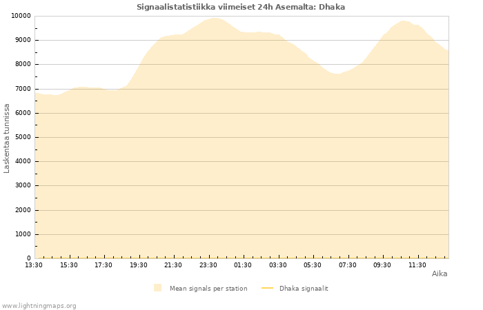 Graafit: Signaalistatistiikka