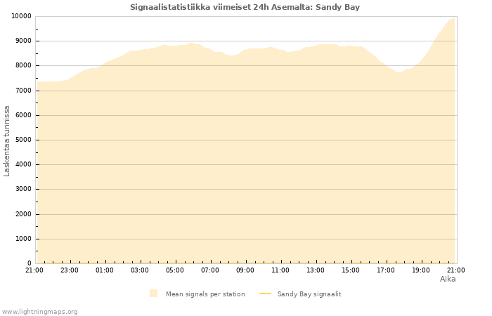 Graafit: Signaalistatistiikka