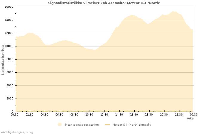 Graafit: Signaalistatistiikka