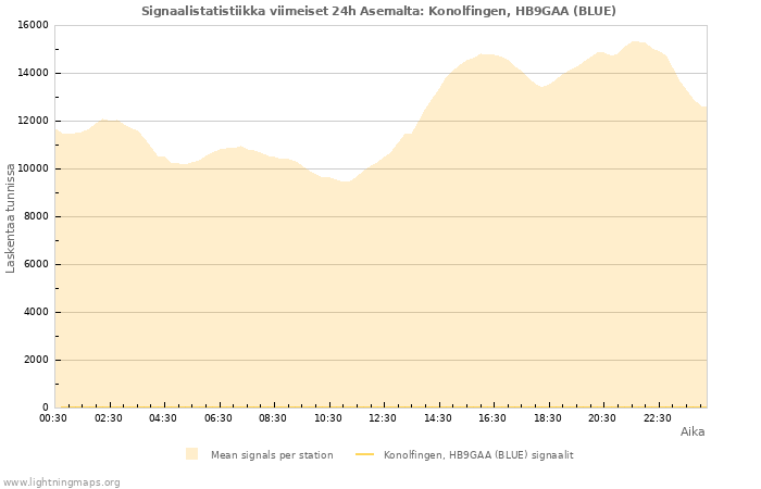 Graafit: Signaalistatistiikka