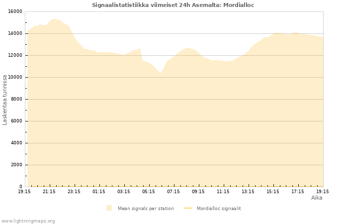 Graafit: Signaalistatistiikka