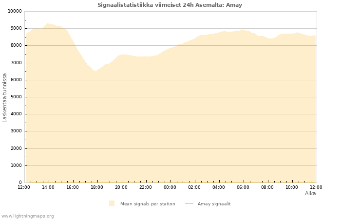 Graafit: Signaalistatistiikka