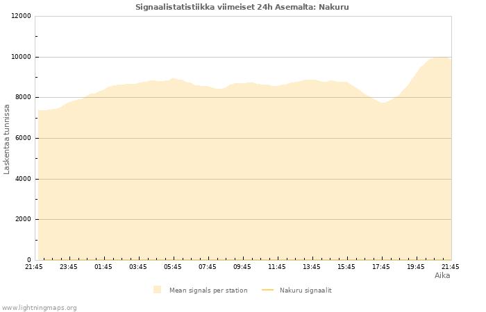 Graafit: Signaalistatistiikka