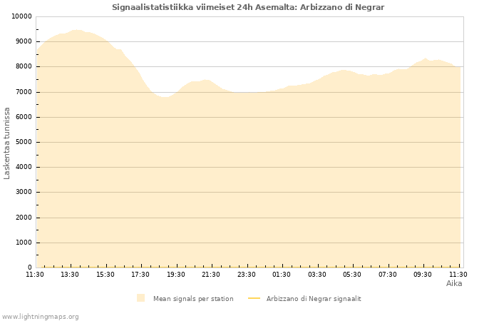 Graafit: Signaalistatistiikka