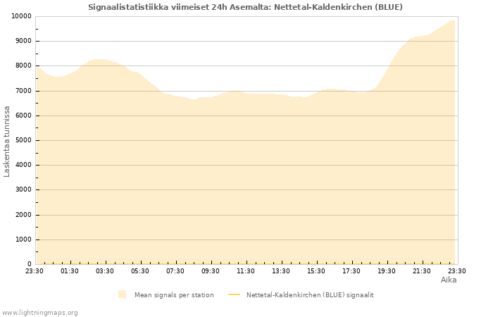 Graafit: Signaalistatistiikka