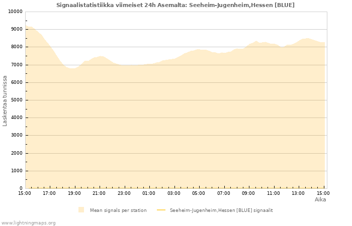 Graafit: Signaalistatistiikka