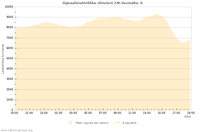 Graafit: Signaalistatistiikka