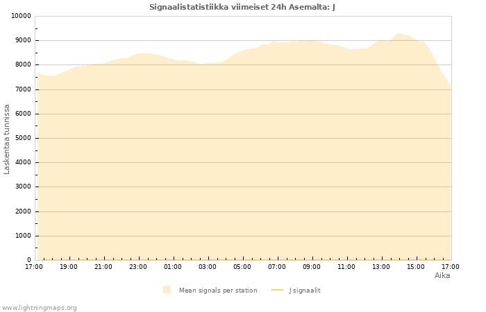 Graafit: Signaalistatistiikka