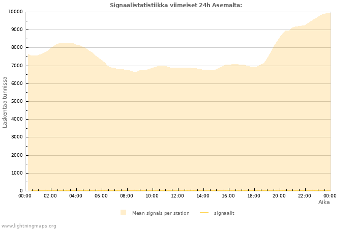 Graafit: Signaalistatistiikka