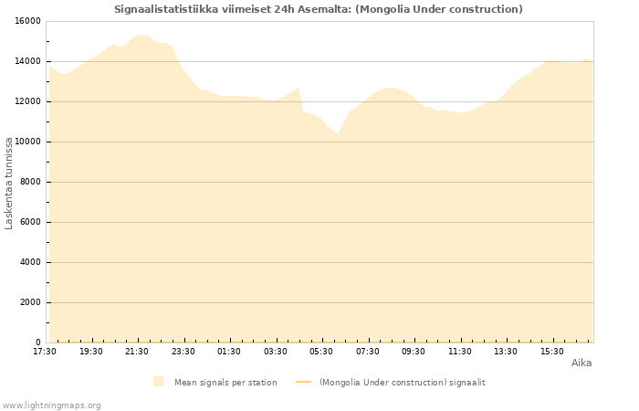 Graafit: Signaalistatistiikka