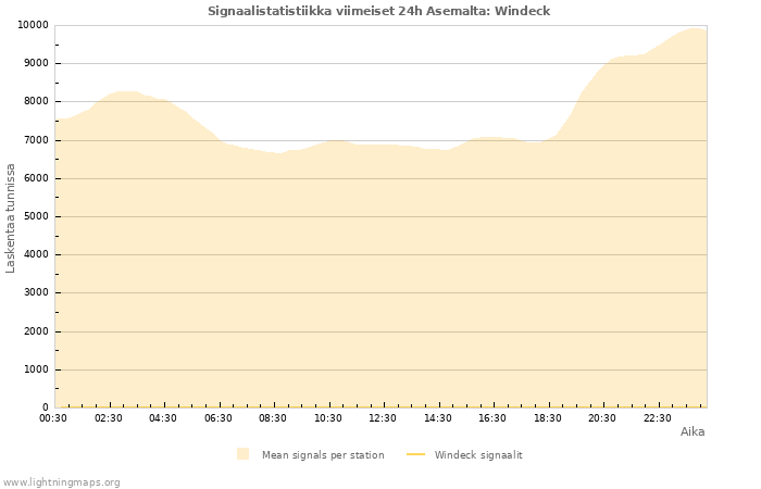 Graafit: Signaalistatistiikka