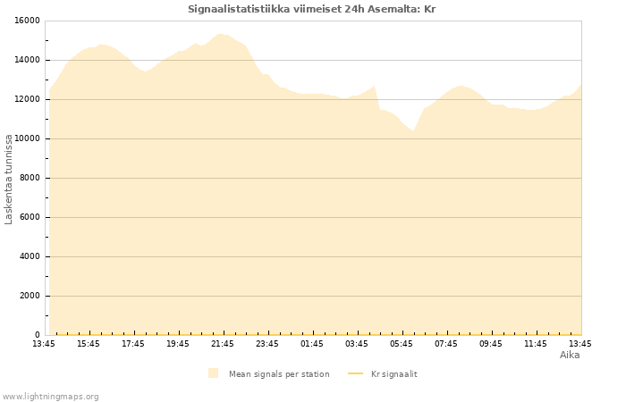 Graafit: Signaalistatistiikka