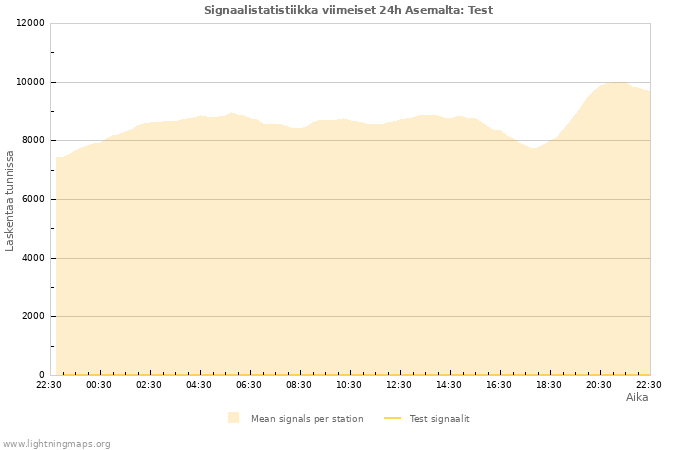 Graafit: Signaalistatistiikka