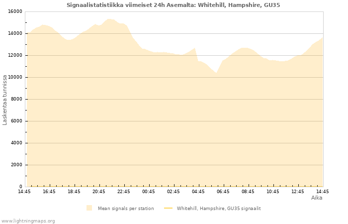 Graafit: Signaalistatistiikka