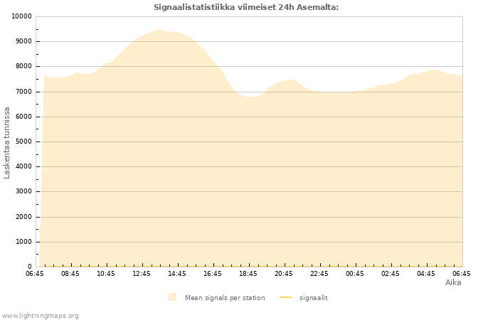 Graafit: Signaalistatistiikka