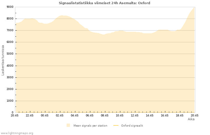 Graafit: Signaalistatistiikka