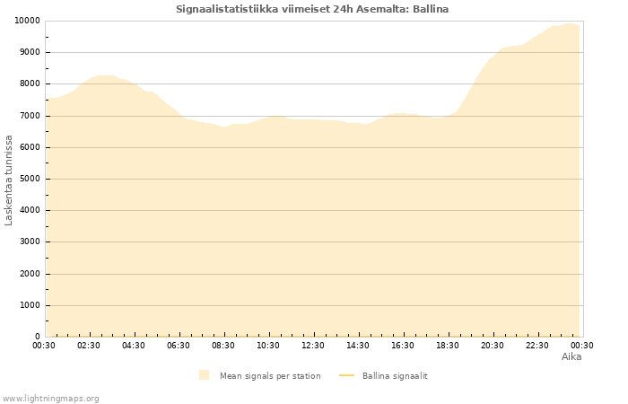 Graafit: Signaalistatistiikka